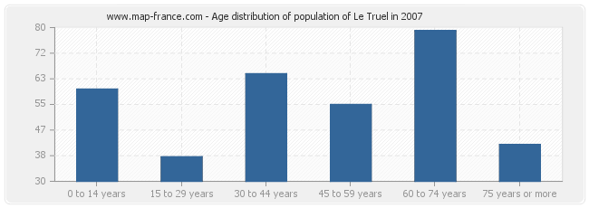 Age distribution of population of Le Truel in 2007